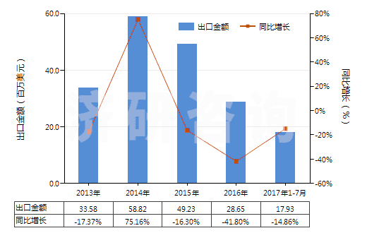 2013-2017年7月中國溴化鈉及溴化鉀(HS28275100)出口總額及增速統(tǒng)計